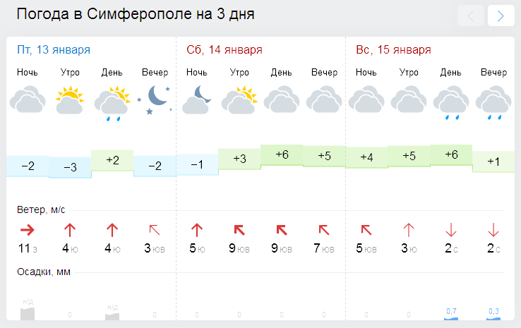 В Крыму на выходных ожидается потепление [прогноз погоды на 14-15 января]