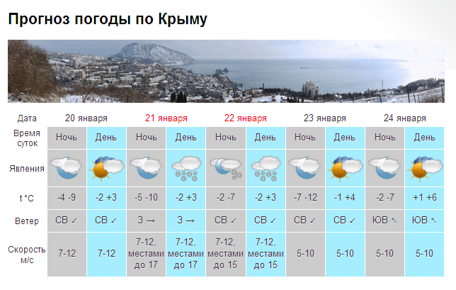 В Крыму после выходных – мороз до -12 [прогноз погоды на 21-22 января]