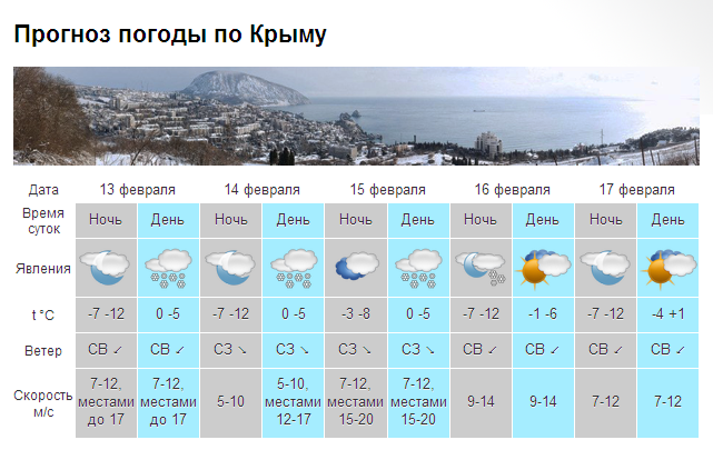 Крым прощается с морозами [прогноз погоды на 13-19 февраля]