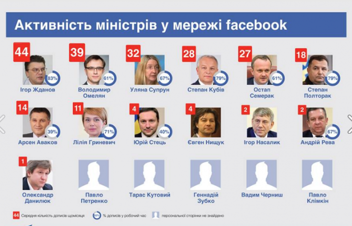 Наименованы самые деятельные украинские министры в Facebook(инфографика)/ Новости / Finance.UA
