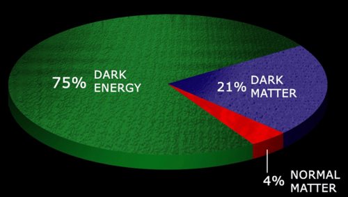 Темная материя и энергия