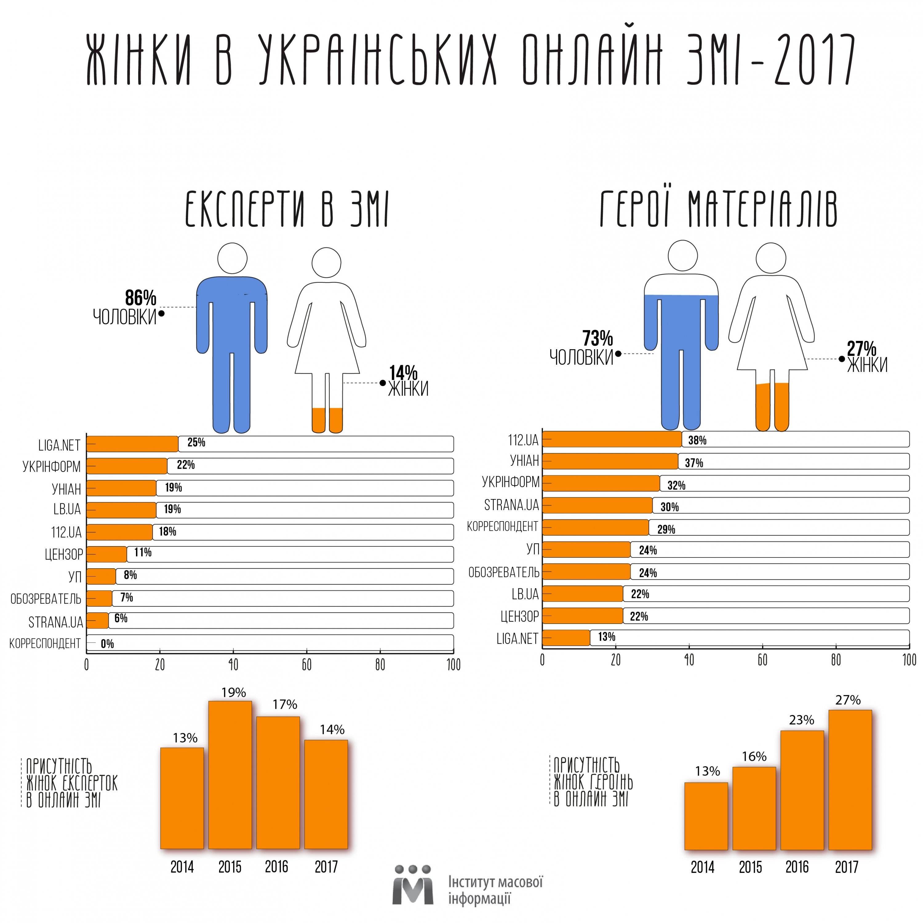 В украинских СМИ стало крохотнее женщин-экспертов - исследование