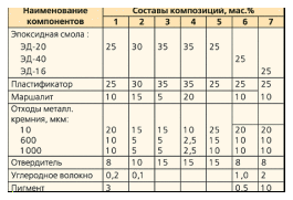Таблица состава композиций для устройства наливного пола