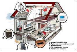 Схема воздушного отопления дома