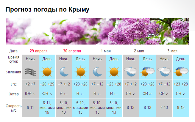 В Крыму – до +28 [прогноз погоды на 29 апреля – 1 мая]