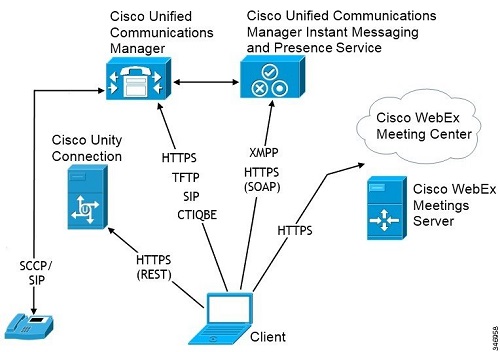 Deploying Cisco Unified IM and Presence with Jabber