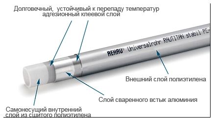 Металлопластиковая труба Рехау для отопления и водоснабжения серии Rautitanstabil.