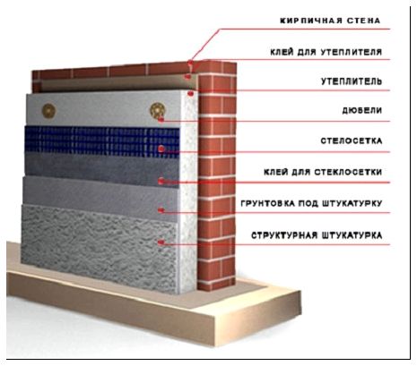 Схема теплоизоляции с использованием панельных утеплителей