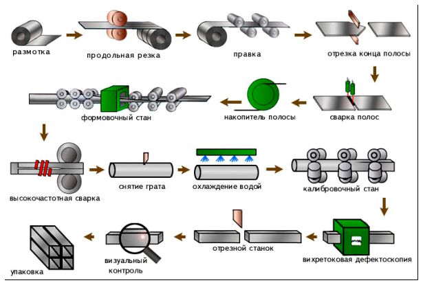 Схема производства профильной трубы
