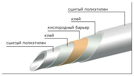 Структура труб из сшитого полиэтилена.