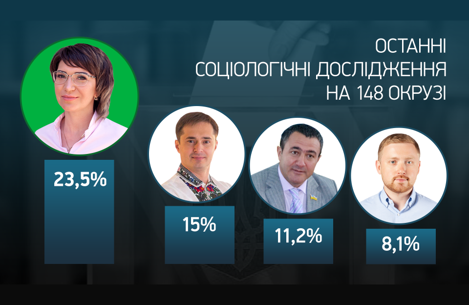 Вісті з Полтави - Анастасія Ляшенко — лідер електоральних симпатій у 148 окрузі