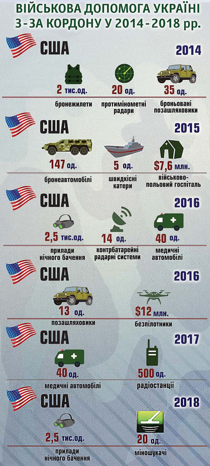 Военно-техническая помощь США составила 70% от иноземной помощи Украине, - Минобороны