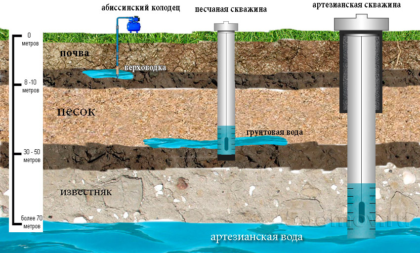 Как узнать глубину скважины 10 способов и средств для определения глубины воды, статьи о