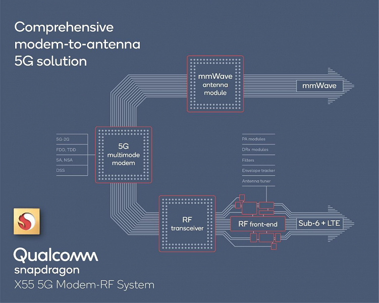 Однокристальные системы Snapdragon 7 Series 5G и Snapdragon 6 Series 5G выйдут в вытекающем году