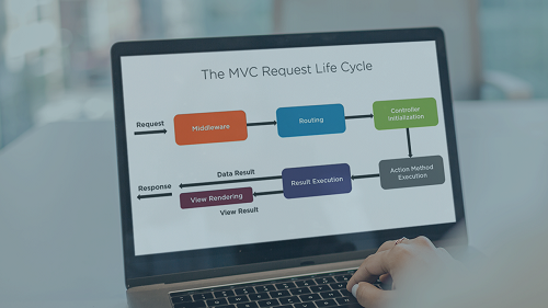 PluralSight   ASP NET Core 3.0 The MVC Request Life Cycle